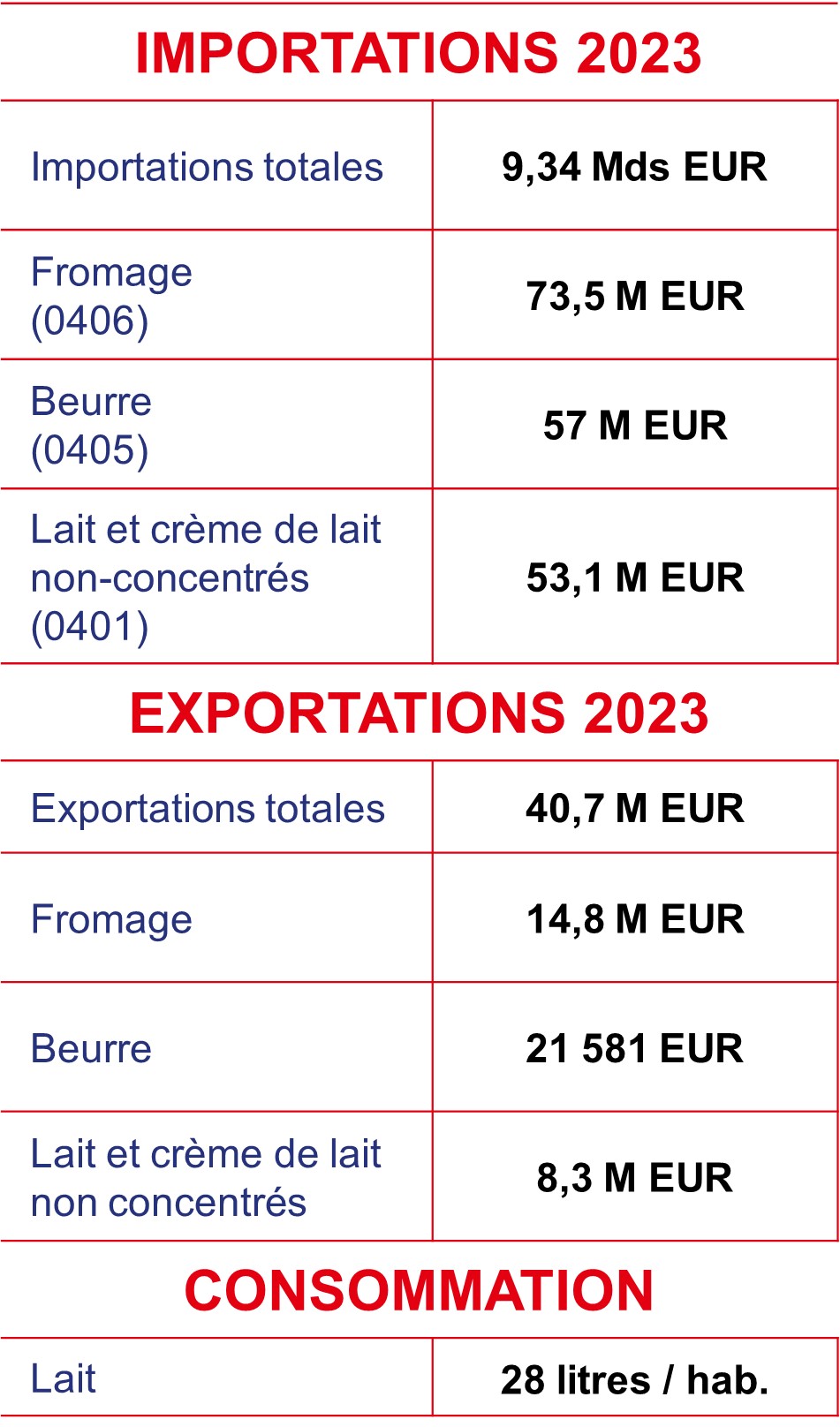 Les produits laitiers traités dans cette fiche correspondent aux codes : 0401, 0402, 0403, 0404, 0405, 0406, 170211, 170219, 190110, 3501, 350220, 3504
